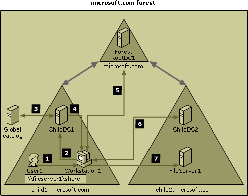 Kerberos authentication process