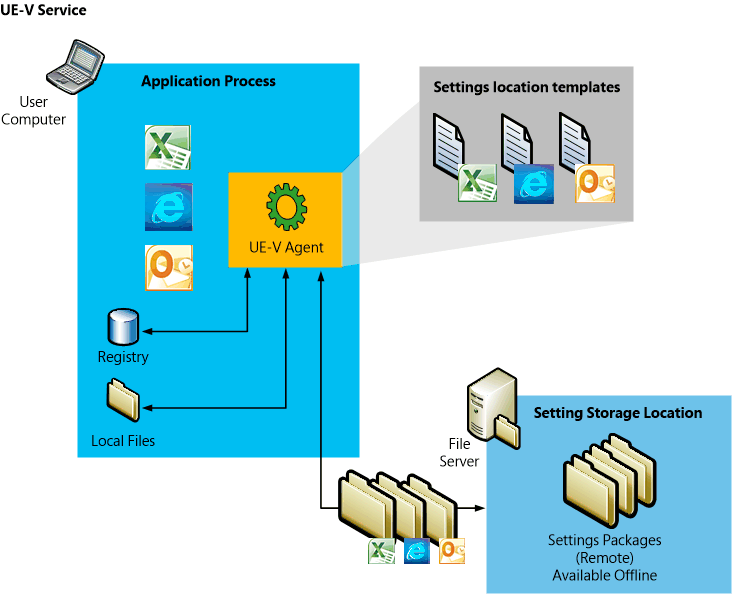 ue-v agent architectural diagram.