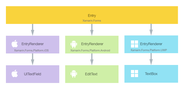 Relationship Between Entry Control and Implementing Native Controls