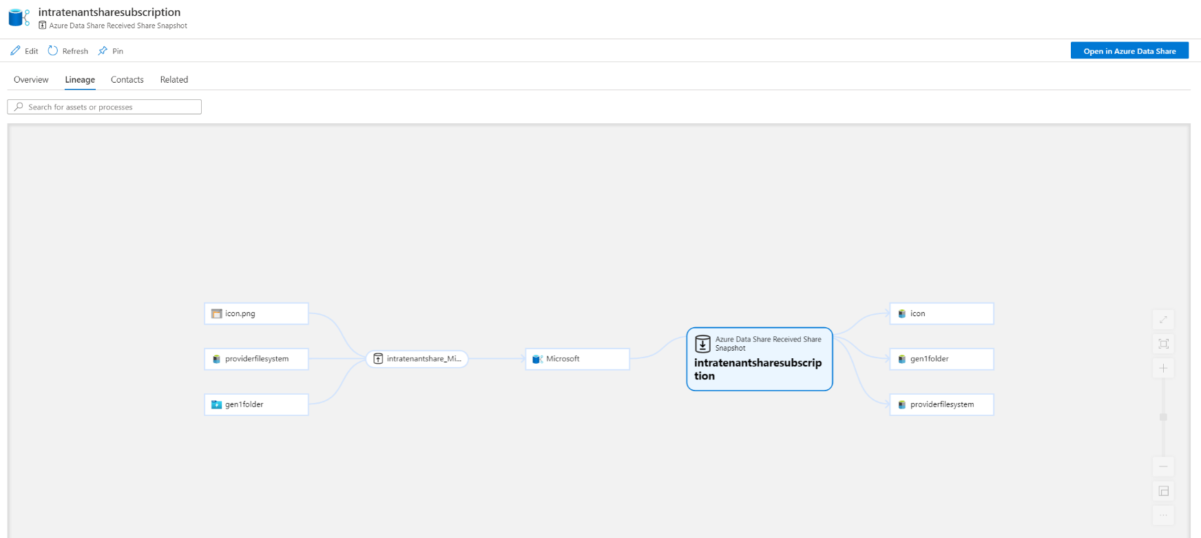 Screenshot of the lineage of datasets shared using Azure Data Share.