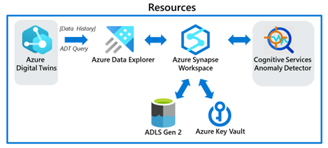 synapse resources