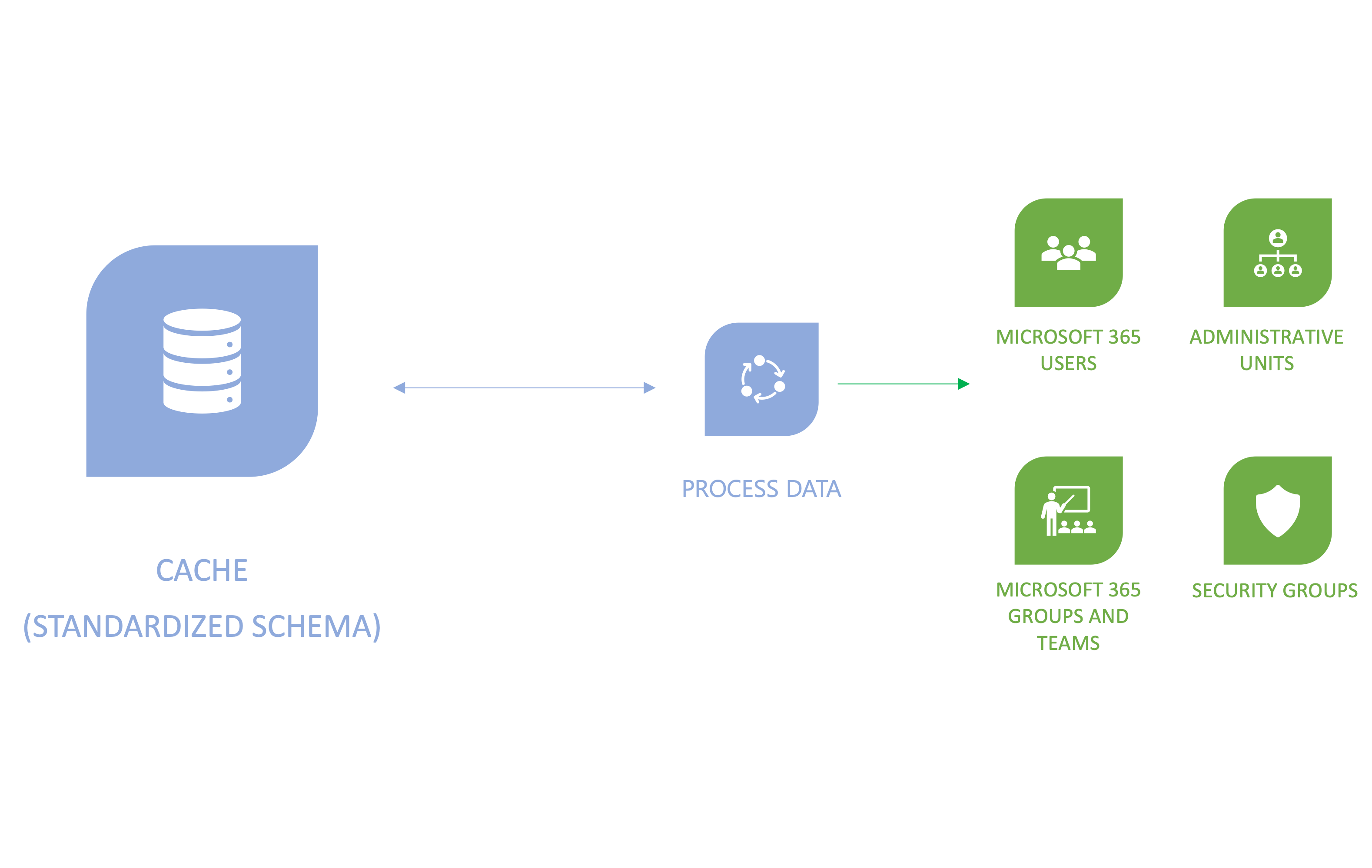 Screenshot showing representation of manage data.