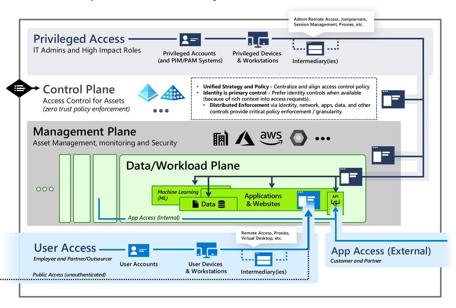 Privileged access pathway to manage and maintain