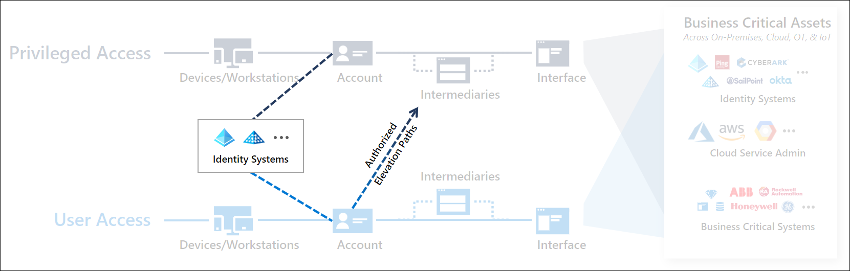 Twee paden plus identiteitssystemen en uitbreidingspaden