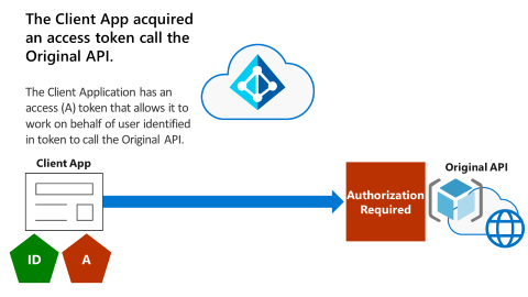 Diagram toont client-app met id- en toegangstokens en de oorspronkelijke API waarvoor autorisatie is vereist.