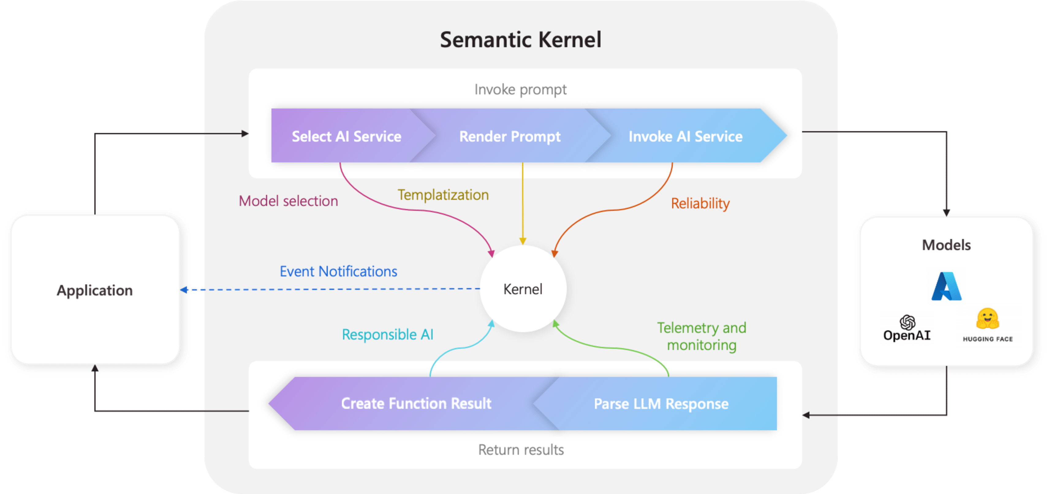 De kernel bevindt zich in het midden van alles in Semantische kernel