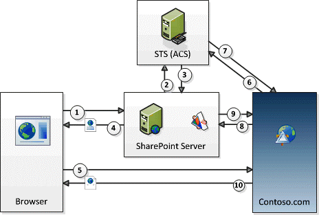 OAuth authorization process flow