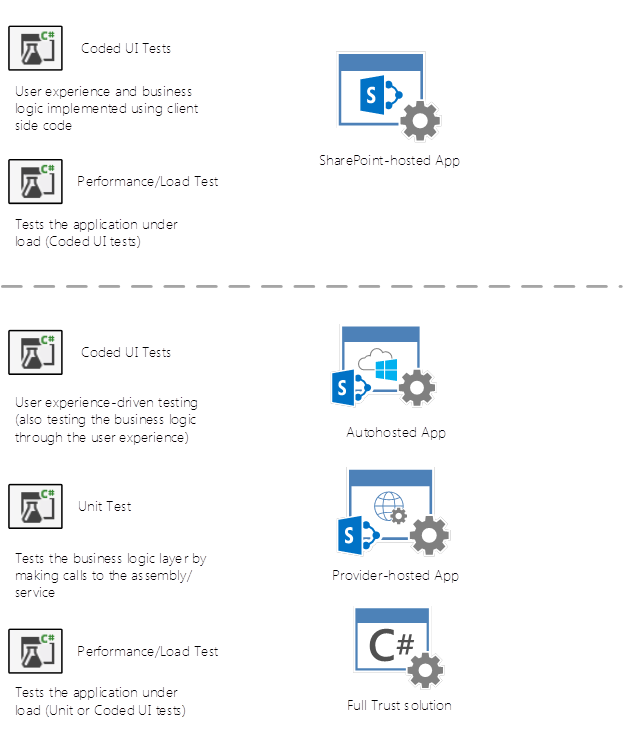 Coded UI tests should be leveraged against SharePoint-hosted applications where the business logic and the user experience reside in the same layer.