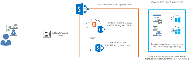 Users assigned to conduct acceptance testing or organizational testing resources conduct test scripts in a stable environment that is focused on a well-publicized build version of the application.