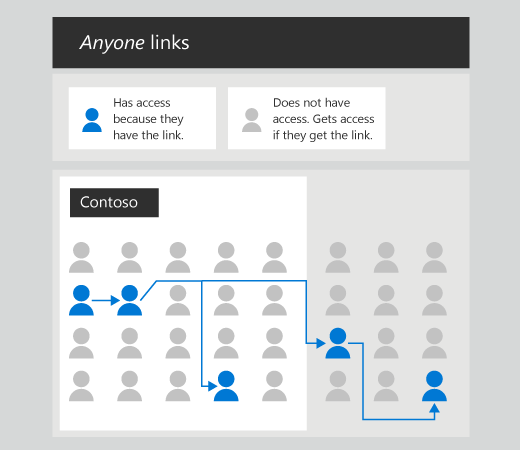 Diagram showing how anyone links can be passed from user to user.