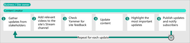 Image of the managing process for an intranet