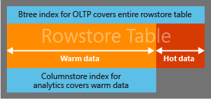 Diagram showing combined indexes for warm and hot data.