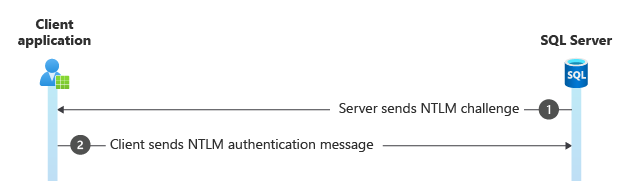 diagram van NTLM-uitdaging en -reactie.