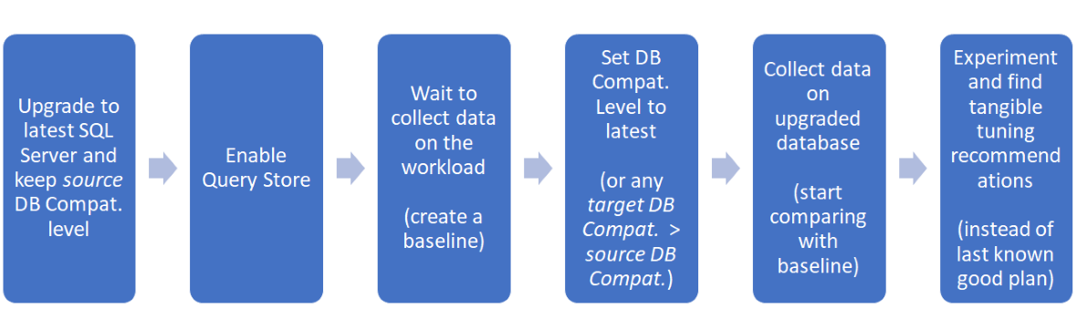 Aanbevolen werkstroom voor database-upgrade met QTA