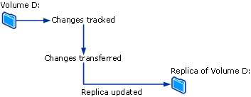 Diagram van het bestandssynchronisatieproces.