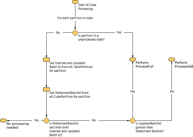 Diagram of cube processing.