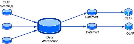 Diagram of the Service Manager 2016 DW.