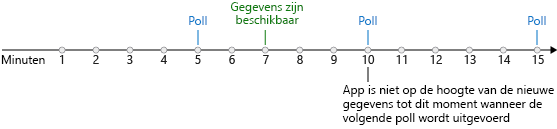 Een afbeelding met een tijdlijn en een poll-trigger die elke vijf minuten controleert op nieuwe gegevens. Nieuwe gegevens worden na zeven minuten beschikbaar. De app is pas op de hoogte van de nieuwe gegevens als de volgende poll plaatsvindt op 10 minuten.