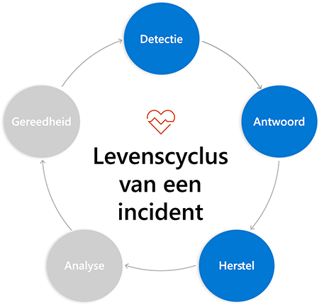 Cycle diagram of circles labeled with incident responses phases. Circles are connected to next circle with arrows from phase to phase. Detections, Response, and Remediation are highlighted.