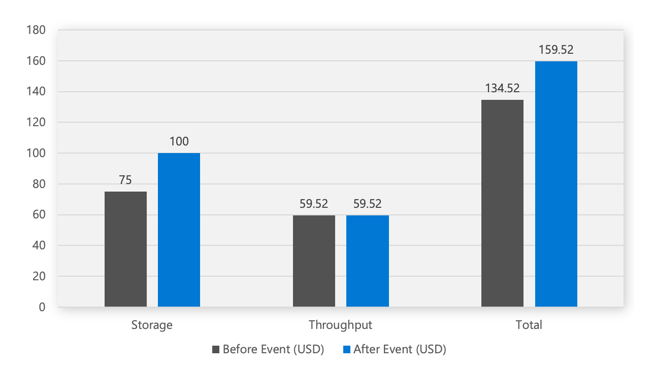 Bar Graph met drie sets balken: Opslag, Doorvoer en Totaal. De Y-as toont dollarbedragen. Voor elke set is er een balk voor vóór gebeurtenis (USD) en een balk voor na de gebeurtenis (USD). De waarden zijn 75 en 100 voor Opslag, 59,52 en 59,52 voor doorvoer en 134,52 en 159,52 voor het totaal.