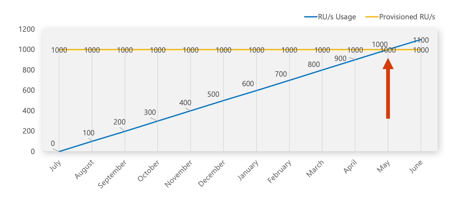 grafiek met RU's in de loop van de tijd met RU's op de Y-as en maanden op de X-as. In de grafiek ziet u twee lijnen. Een voor opslag op 0 in juli en eindigt op 1000 volgende mei. De andere voor capaciteit, die gedurende alle maanden plat is op 1000. De twee lijnen snijden elkaar op 1000 en er is een pijl die hun snijpunt benadrukt.