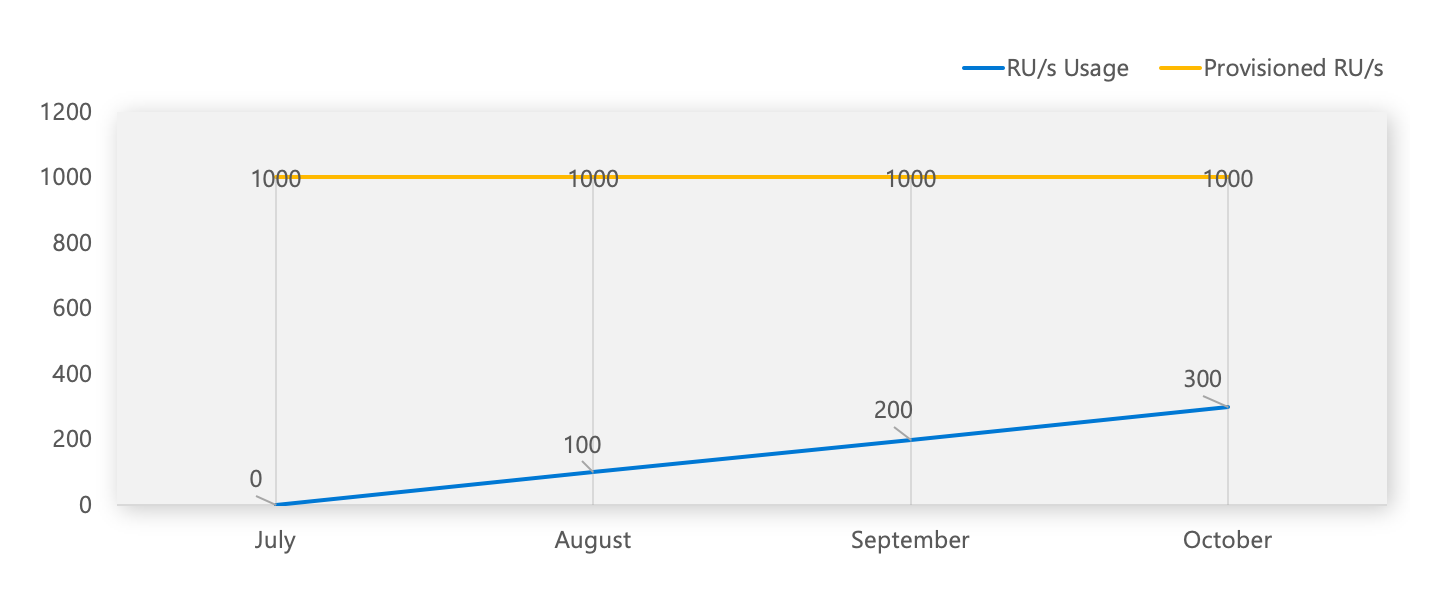 Grafiek van doorvoer in de loop van de tijd met RU's op de Y-as en maanden op de X-as, grafiek toont twee lijnen, één voor opslag op 0 in juli en eindigend op 300 voor oktober, de andere voor ingerichte RU's die gedurende alle maanden plat zijn op 1000