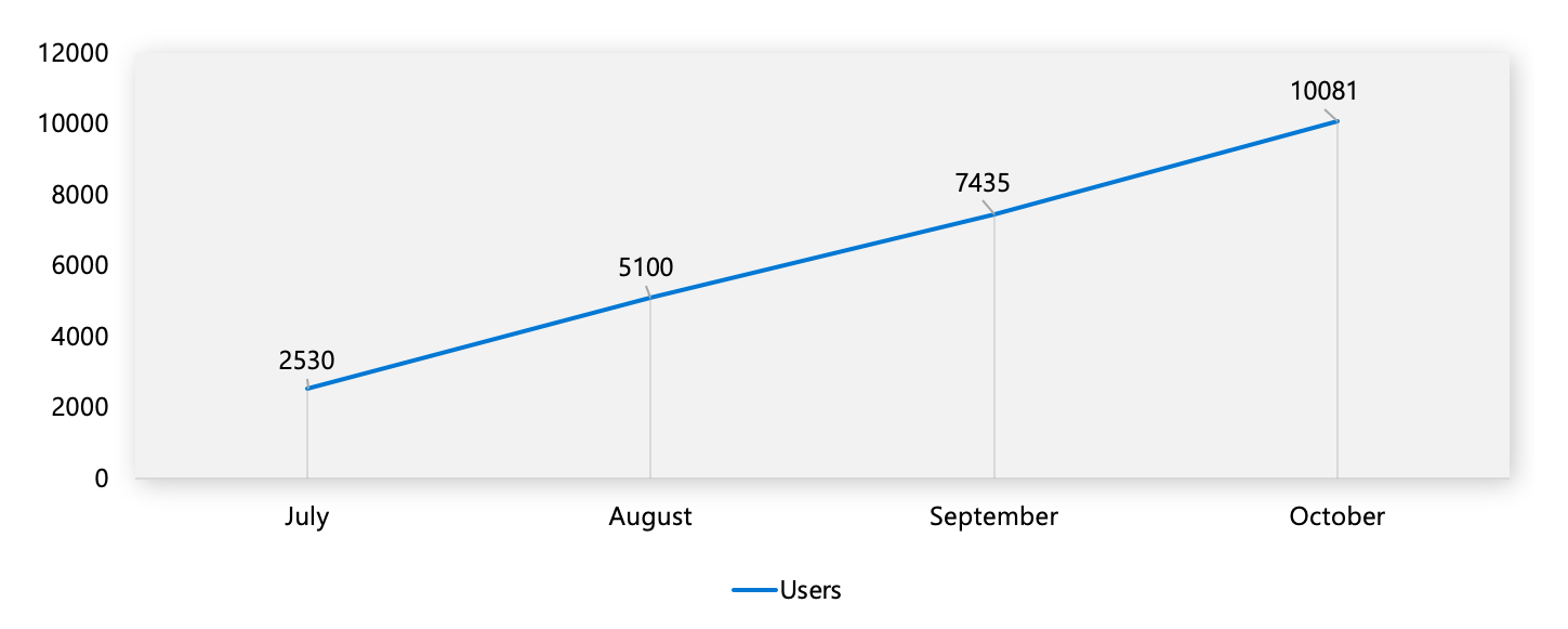 Grafiek van gebruik in de loop van de tijd met gebruikers op de Y-as en maanden op de X-as, grafiek toont 2530 gebruikers in juli en stijgt tot 10081 gebruikers in oktober