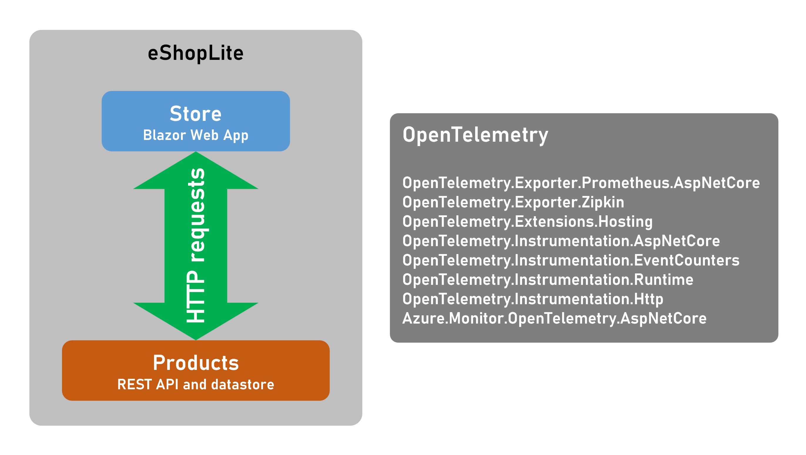 Een diagram met de verschillende OpenTelemetry-onderdelen van de app.