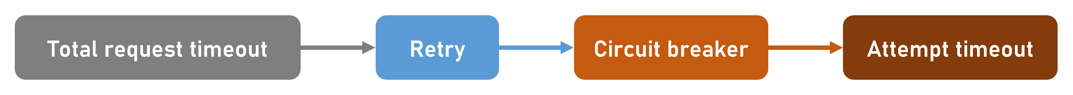 A diagram showing the strategies included in the Standard Resilience Handler. From overall timeout, retry, bulkhead, circuit breaker, and attempt timeout.