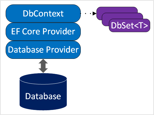 Diagram met onderdelen en processen in de Entity Framework Core-architectuur.