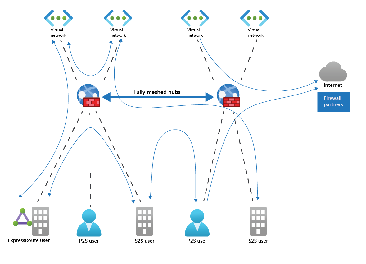 Diagram waarin wordt getoond hoe Azure Virtual WAN any-to-any-connectiviteit, aangepaste routering en beveiliging biedt.