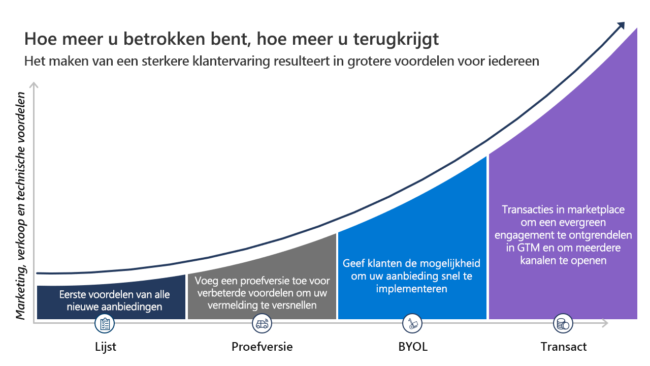 Diagram met een overzicht van marketplace Rewards-voordelen die toenemen door investeringen die worden vertegenwoordigd door het aanbiedingstype.