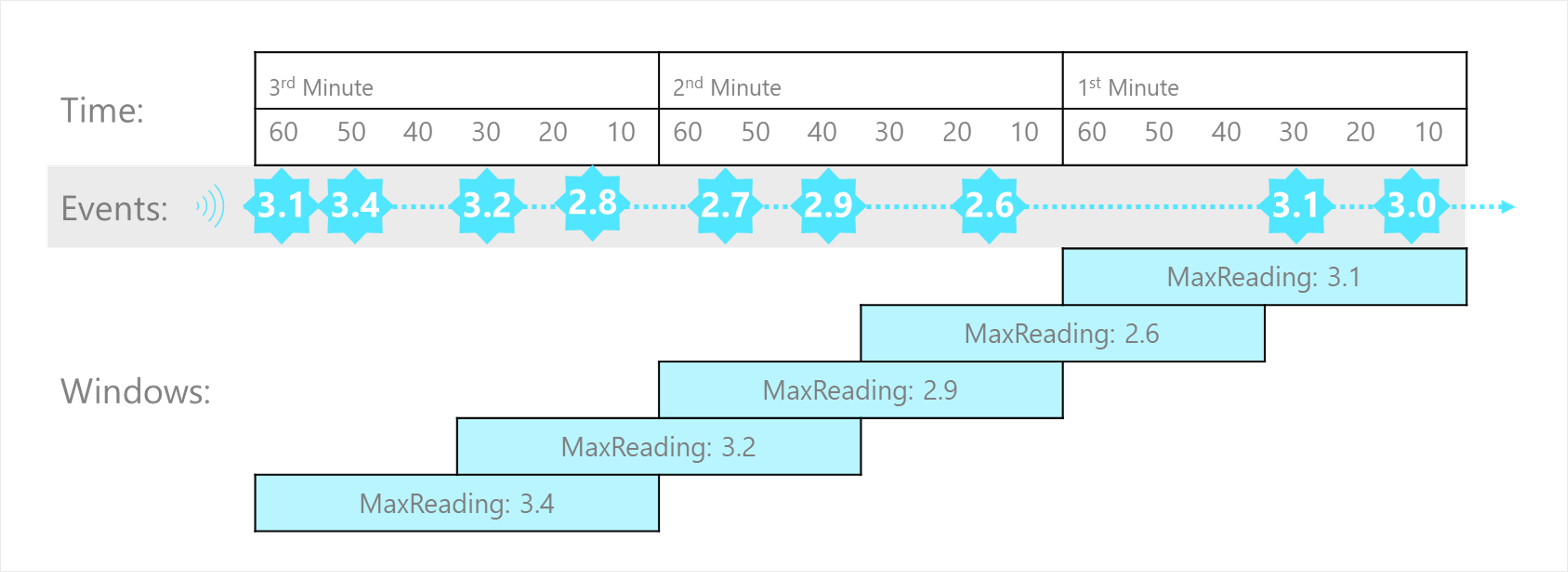 Het diagram illustreert een stroom met een reeks gebeurtenissen die zijn vastgelegd in 60 seconden overlappende vensters die elke 30 seconden optreden.