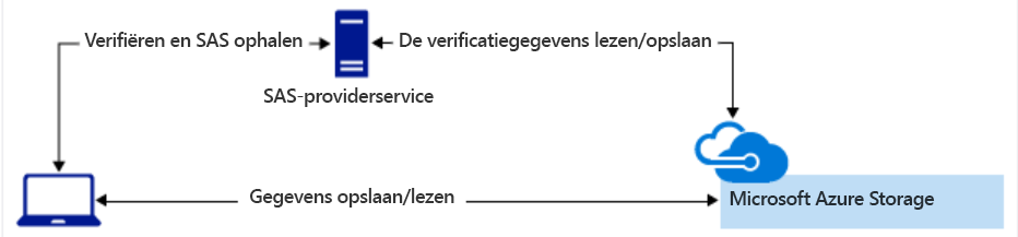 Diagram met een SAS-bewerking aan de serverzijde.