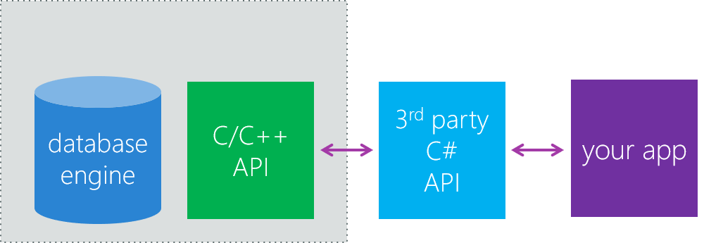 Diagram waarin wordt getoond hoe SQLite-net een .NET-wrapper en de SQLite C/C++-engine biedt.