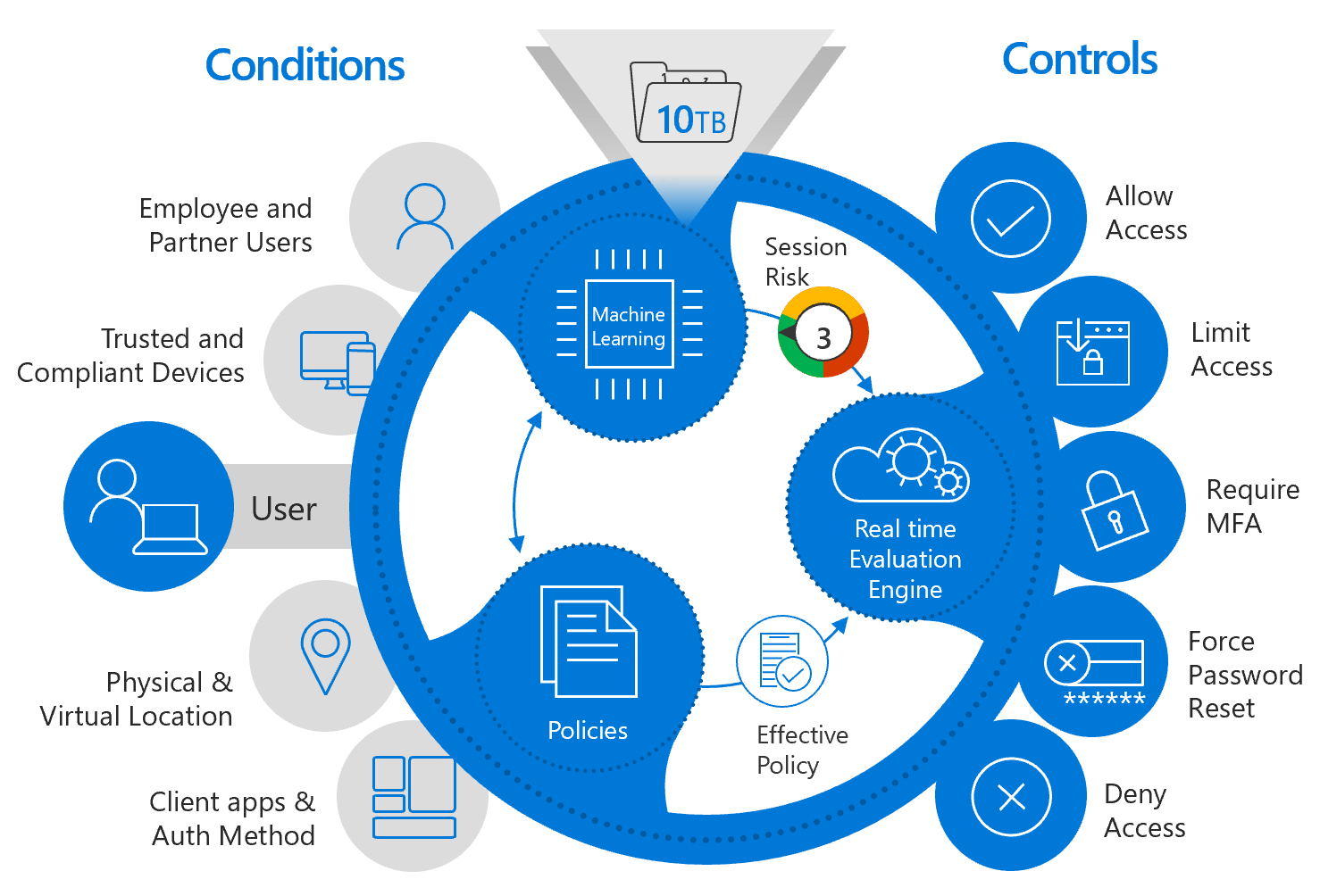 Diagram van op risico's gebaseerde controles.