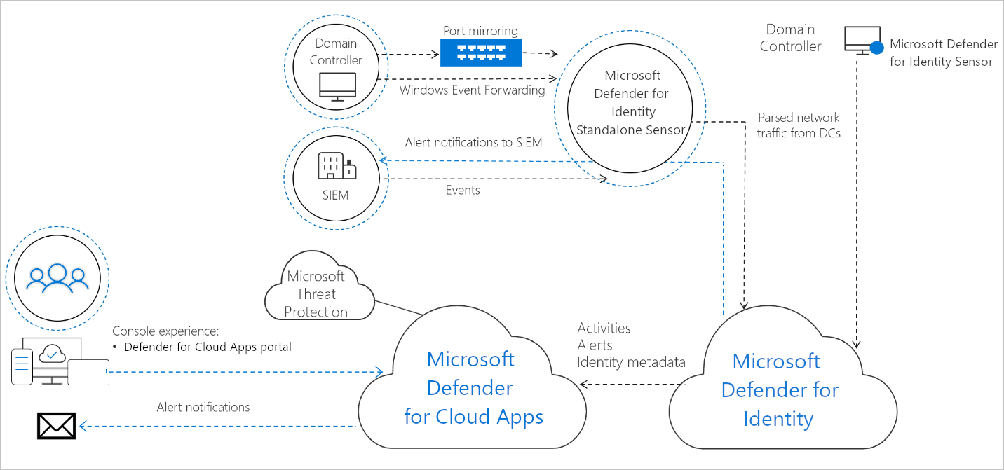 Integration architecture.