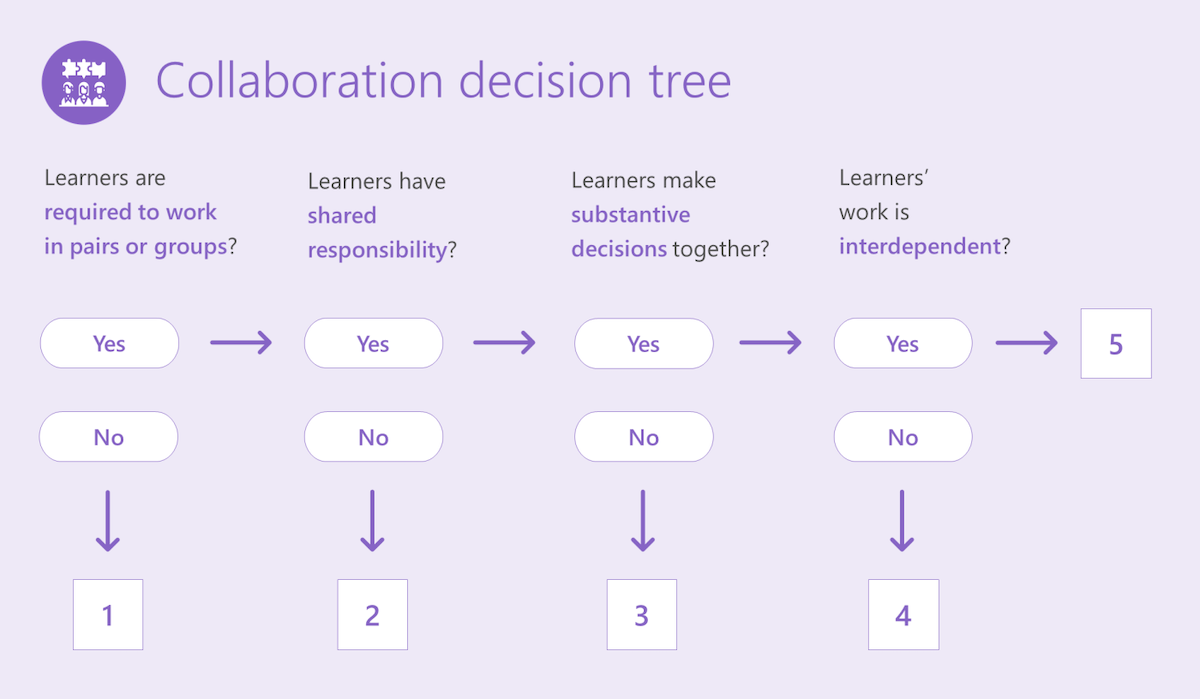 Table of the collaboration tree.