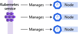 Een diagram met daarin één besturingsvlak en meerdere knooppunten in een clusterconfiguratie.