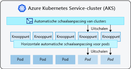 Diagram that shows how the cluster autoscaler adds nodes and how the horizontal pod autoscaler adds pods.