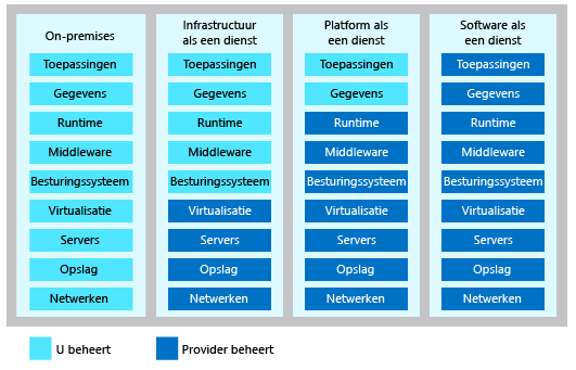 Afbeelding van het niveau van gedeelde beheerverantwoordelijkheid in elke categorie cloudservice.