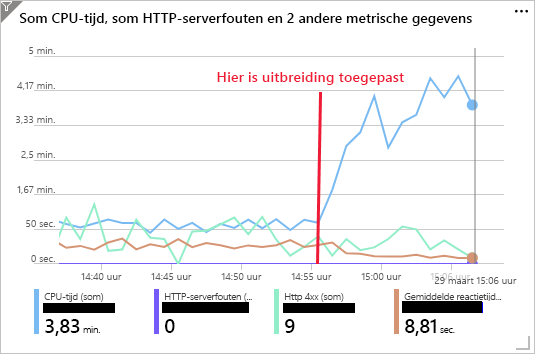 Schermopname van de metrische prestatiegegevens van de web-app nadat is uitgebreid naar vijf exemplaren.