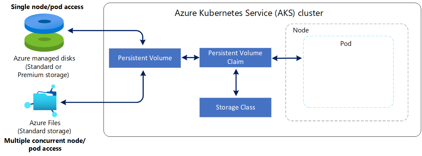 diagram waarin wordt getoond hoe een PVC werkt binnen een AKS-cluster.