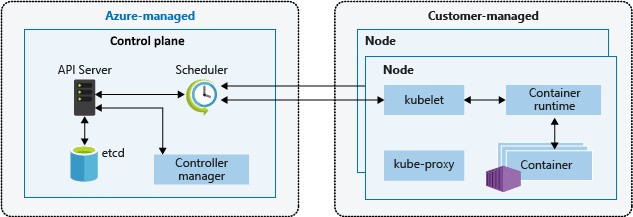 diagram dat laat zien hoe het besturingsvlak dat de belangrijkste Kubernetes-services en indeling van toepassingsworkloads biedt, wordt beheerd door AKS.