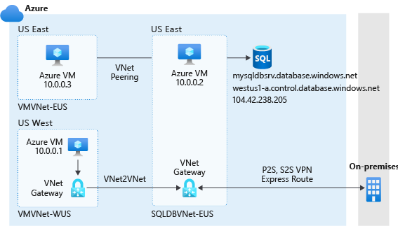 Diagram van regels voor virtuele netwerken.