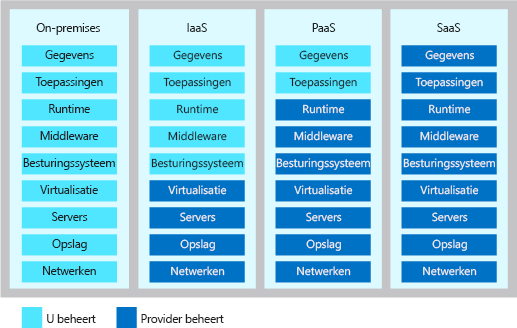 Een afbeelding van het niveau van gedeelde verantwoordelijkheden in elk type cloudservicemodel.