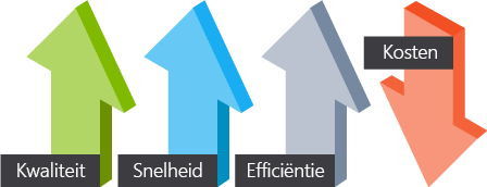 Een illustratie waarin te zien is dat de kwaliteit, snelheid en efficiëntie toenemen met behoud van kostenverlaging.