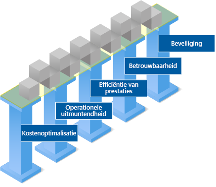 Een afbeelding met de pijlers van het Azure Well-Architected Framework.