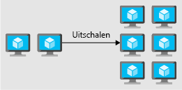 Een illustratie van uitschalen door instanties toe te voegen om de prestaties te verbeteren.