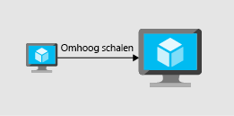 Een illustratie van omhoog schalen door resources toe te voegen aan een virtuele machine.